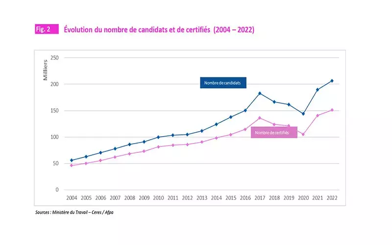Evolution du nombre de candidats certifiés (2004-2022)